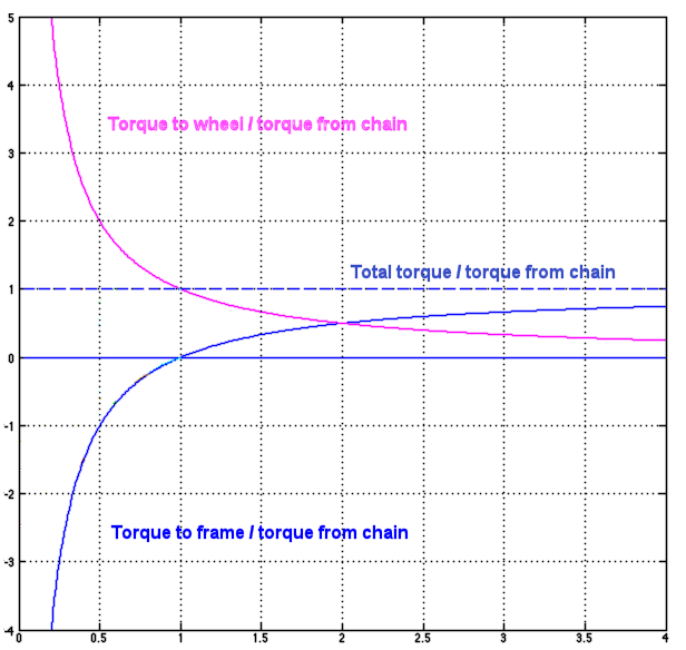 Relationship of torque to the wheel and torque to the frame