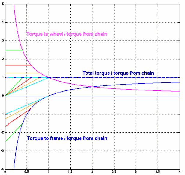 Graphs showing torque reduction due to wheel lifting