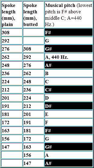 Spoke tension table formatted as an image. It is included in the article, commented out but accessible to visually-impaired persons by accessing the source code and removing the comments.