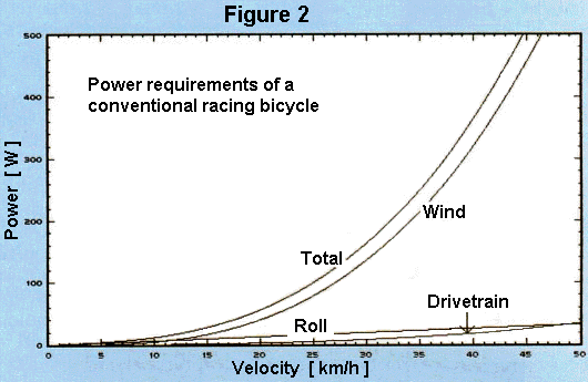 Power plotted as a function of velocity for racing bike