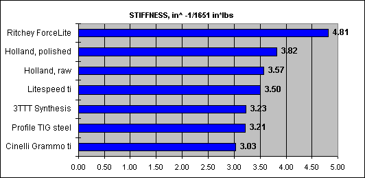 chart: stem stiffness